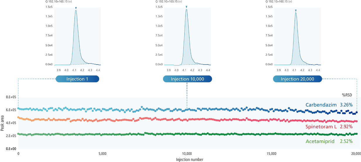 Peak Area Stability in Matrix: 20,000 Continuous Injections