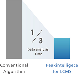 Peakintelligece for LCMS