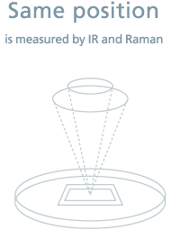 樣品不需移動位置，即可測量 FTIR 和拉曼光譜