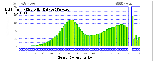 (b) 2-Fold Concentration