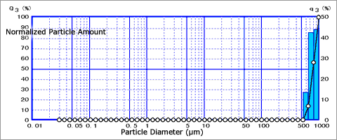 Particle Size Distribution Data