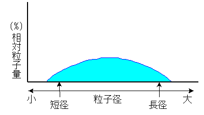 Fig. 3 Particle Size Distribution When Acicular/Fibrous Particles Are Measured 