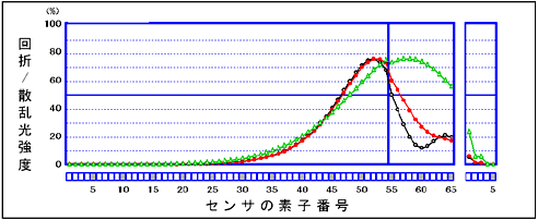 Fig. 3 Comparison of Light Intensity Distribution Data of Diffracted/Scattered Light