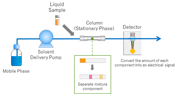 What Is HPLC High Performance Liquid Chromatography SHIMADZU 