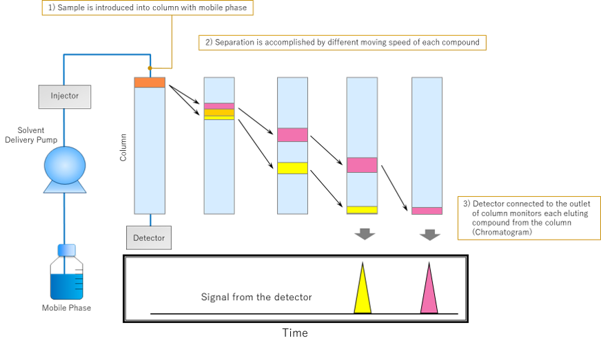 what-is-hplc-high-performance-liquid-chromatography-shimadzu